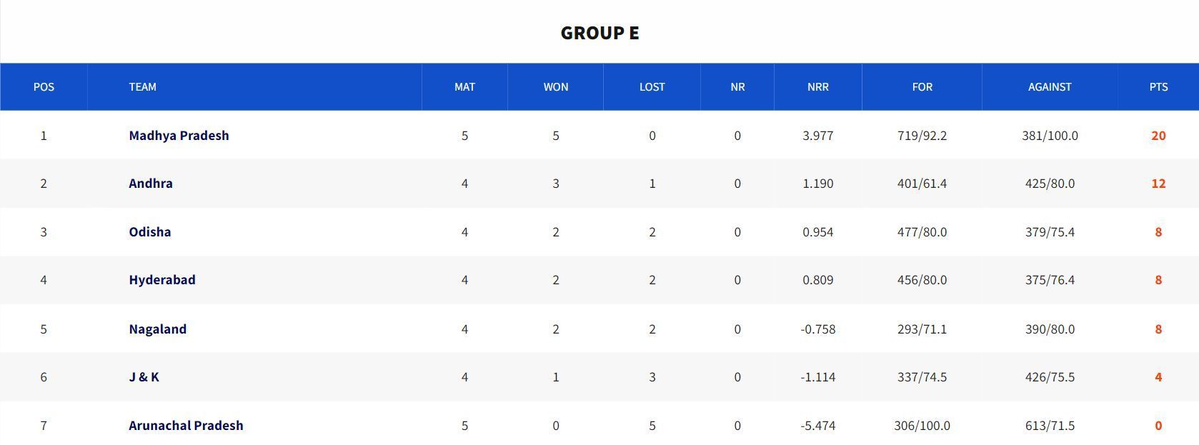 Senior Women’s T20 Trophy 2023 Group E Points Table