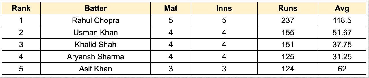 ILT20 Development 2023 Most Runs List