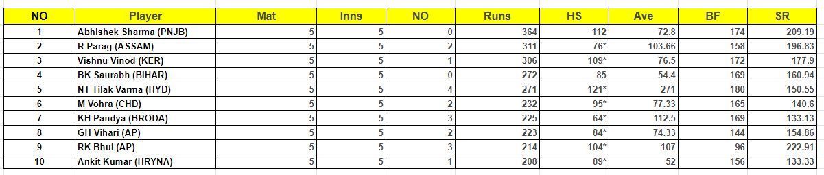 Syed Mushtaq Ali Trophy 2023 Most Runs List