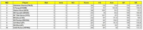 Syed Mushtaq Ali Trophy 2023 Most Runs List