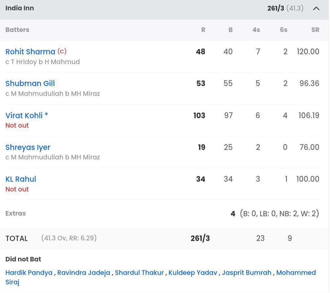 India batting scorecard vs Bangladesh [Sportskeeda]
