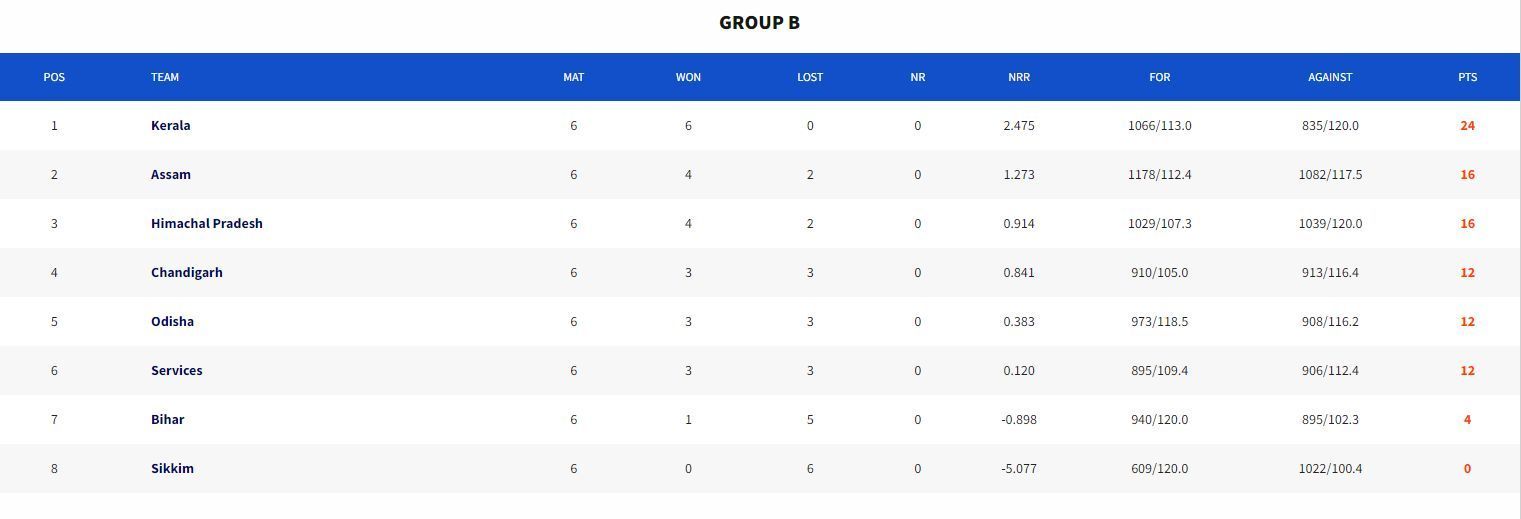 Syed Mushtaq Ali Trophy 2023 Points Table (Image Credits:- BCCI Domestic)