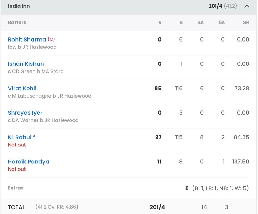 India&#039;s batting scorecard vs AUS [Sportskeeda]