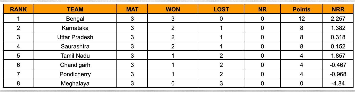 Women’s Senior T20 Trophy 2023 Points Table