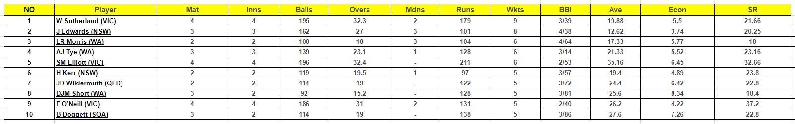 Marsh One Day Cup 2023 Most Wickets List