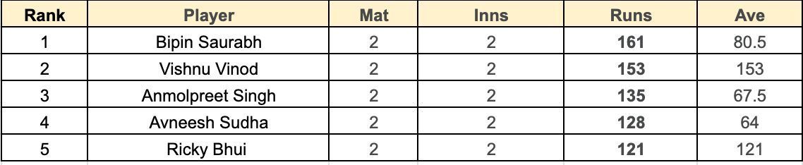 Syed Mushtaq Ali Trophy 2023 Most Runs List