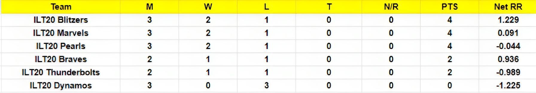 ILT20 Development 2023 Points Table