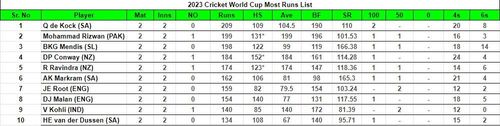 2023 World Cup Most Runs List