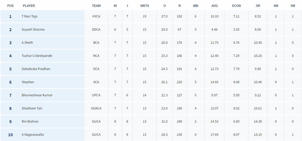 Syed Mushtaq Ali Trophy 2023 Most Wickets List (Image Credit:-BCCI Domestic)