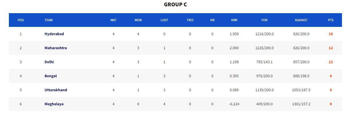 Vinoo Mankad Trophy 2023 Group C Points Table (Image Credits:- BCCI Domestic)