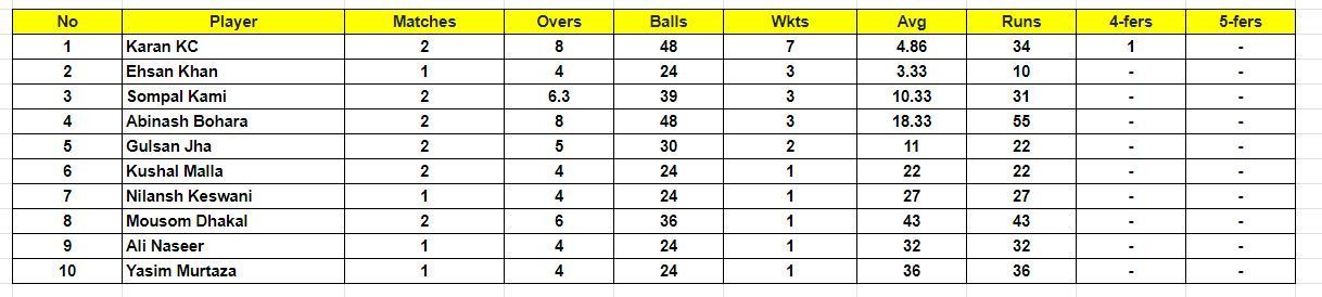 Nepal T20I Tri Series 2023 Most Wickets List