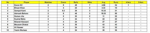 Nepal T20I Tri Series 2023 Most Wickets List