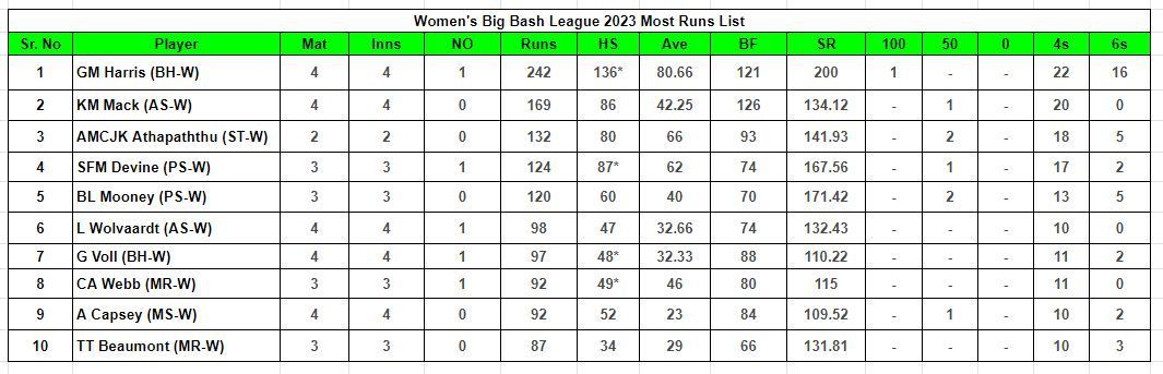 Women&#039;s Big Bash League 2023 Most Runs List