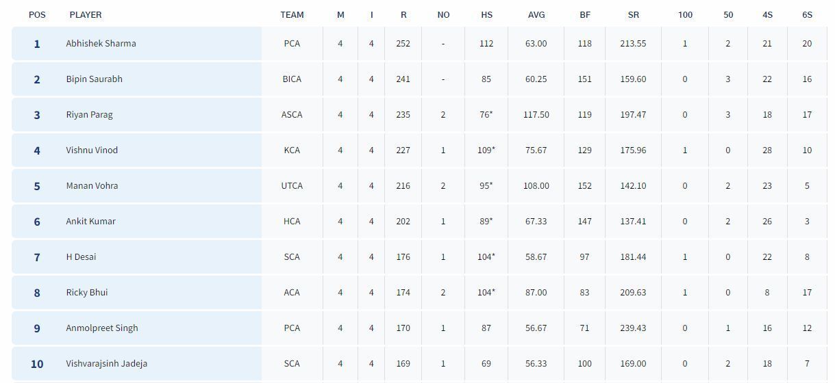 Syed Mushtaq Ali Trophy 2023 Most Runs List (Image Credit:-BCCI Domestic)