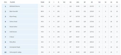 Syed Mushtaq Ali Trophy 2023 Most Runs List (Image Credit:-BCCI Domestic)