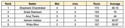 Chhattisgarh Men's T20 Invitation Cup 2023 Most Runs List