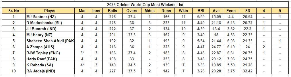 2023 World Cup Most Wickets List