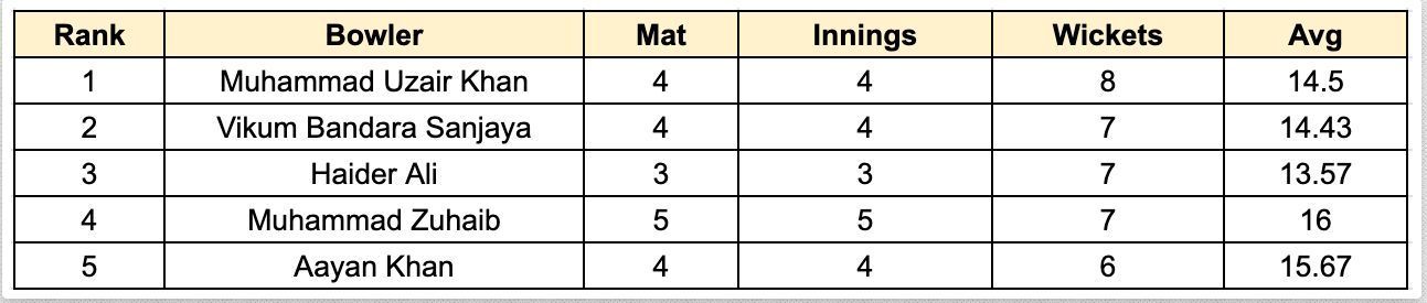 ILT20 Development 2023 Most Wickets List