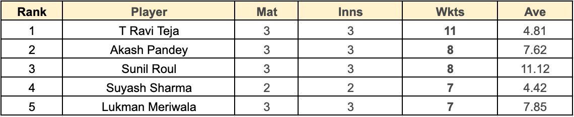 Syed Mushtaq Ali Trophy 2023 Most Wickets