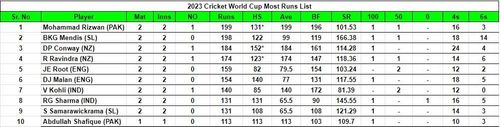 2023 World Cup Most Runs List