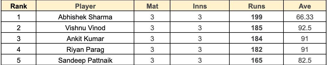 Syed Mushtaq Ali Trophy 2023 Most Runs