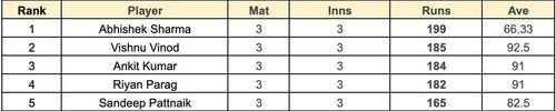 Syed Mushtaq Ali Trophy 2023 Most Runs