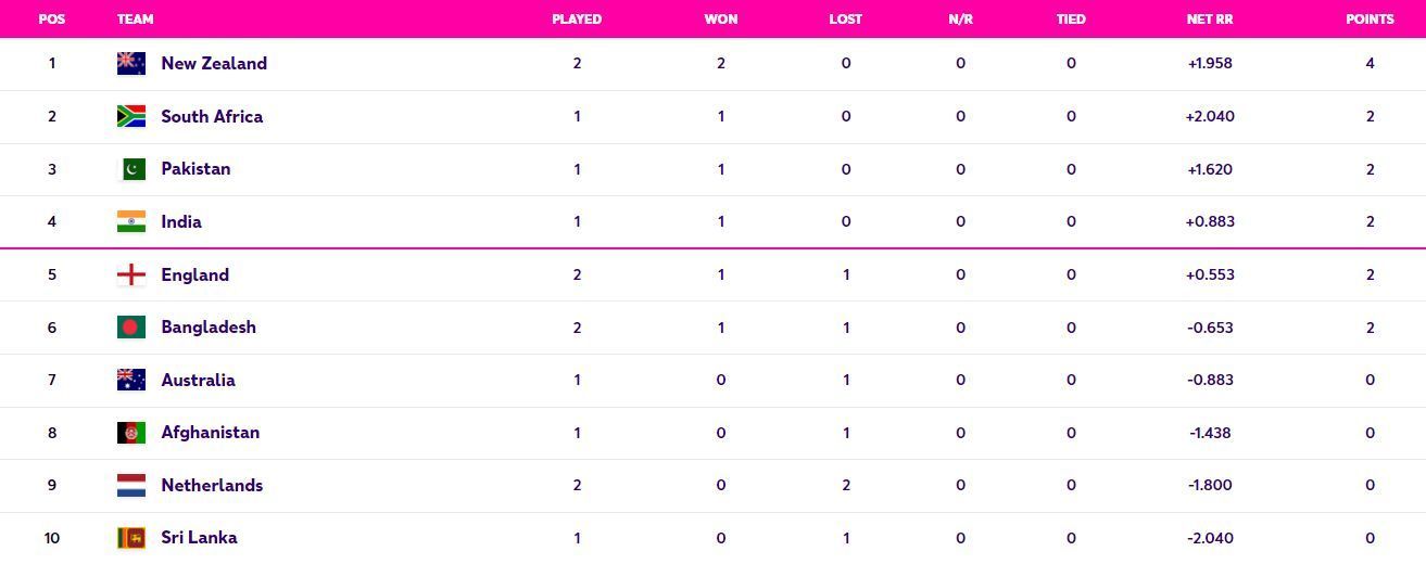 England have jumped to the fifth position (Image: ICC)