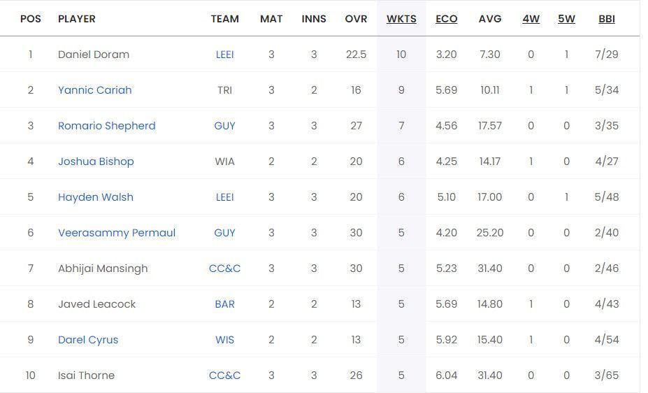 Most Wickets list after Match 14