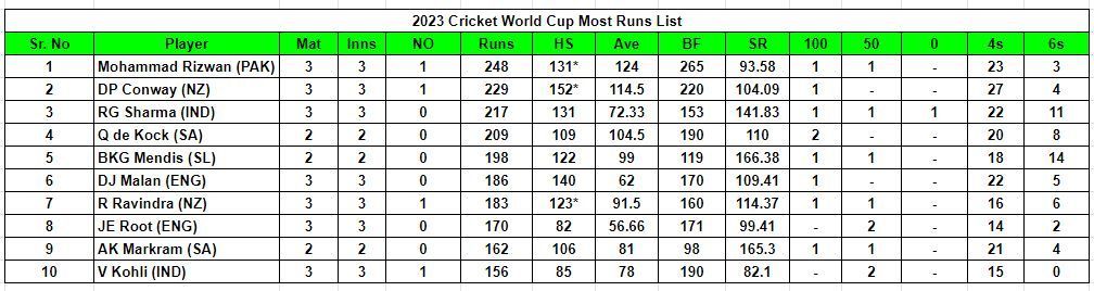 2023 World Cup Most Runs List            