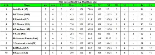 2023 World Cup Most Runs List