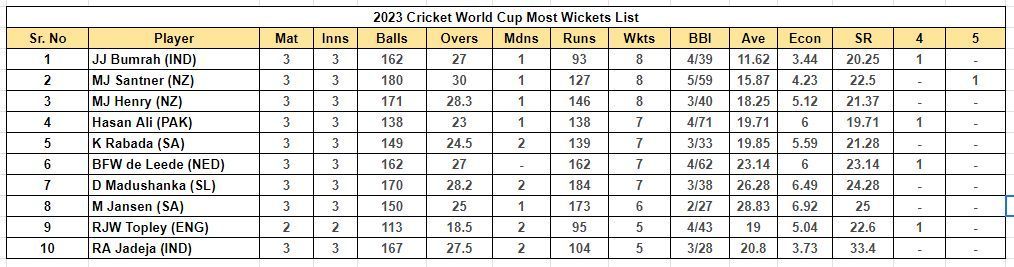 2023 World Cup Most Wickets List