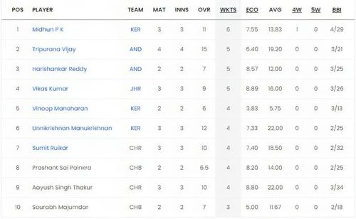 Chhattisgarh Men's T20 Invitation Cup 2023 Most Wickets List