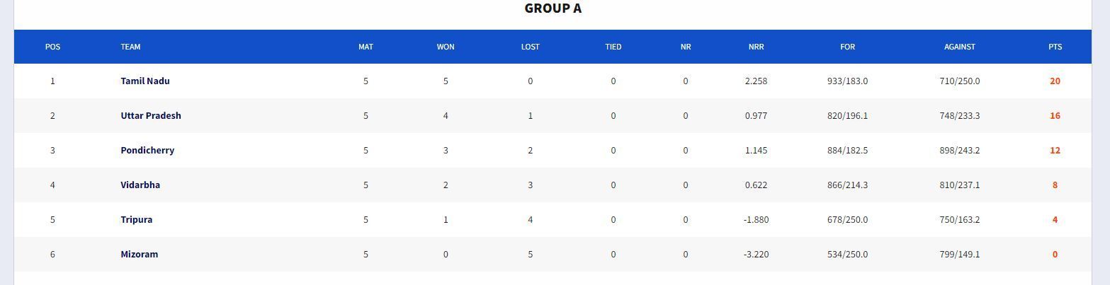 Vinoo Mankad Trophy 2023 Points Table (Image Credit:- BCCI Domestic)