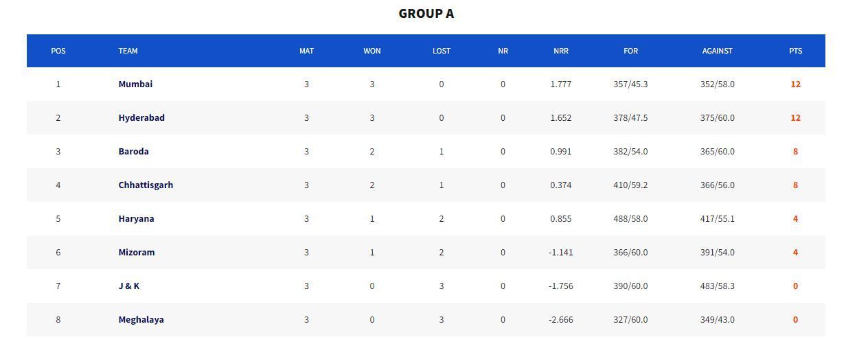 Syed Mushtaq Ali Trophy 2023 Points Table (Image Credits:- BCCI Domestic)