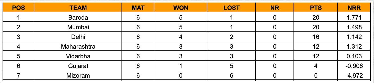 Senior Women’s T20 Trophy 2023 Points Table