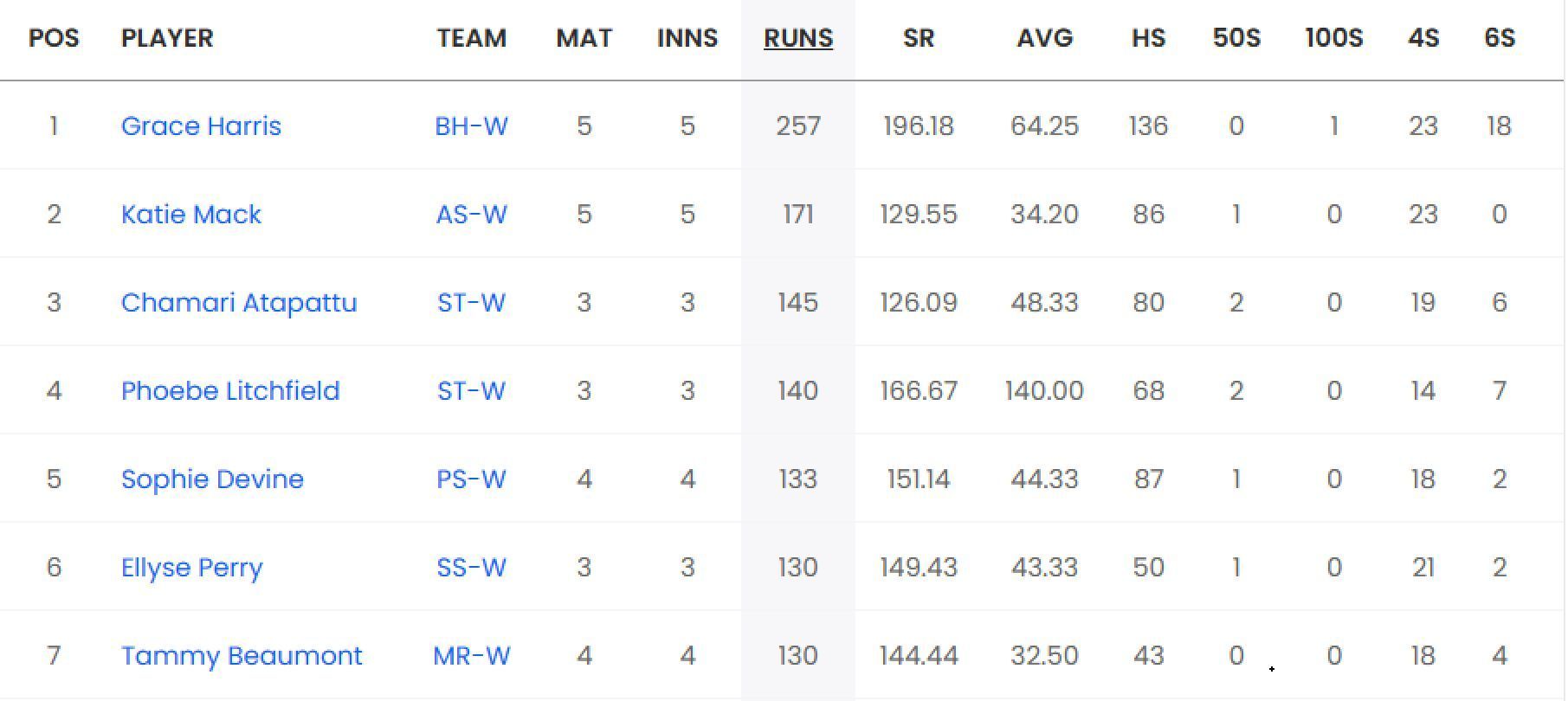 Updated list of run-scorers in WBBL 2023 