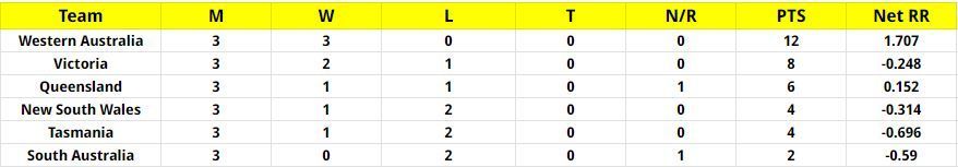 Marsh One Day Cup 2023 Points Table