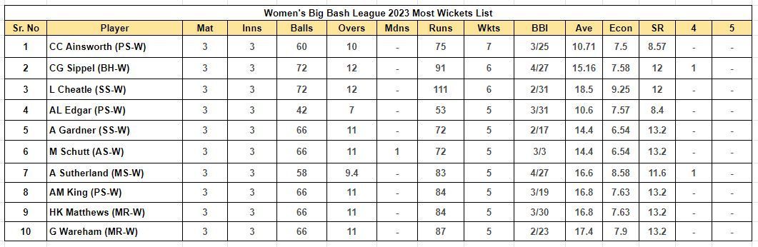 Women&#039;s Big Bash League 2023 Most Wickets List