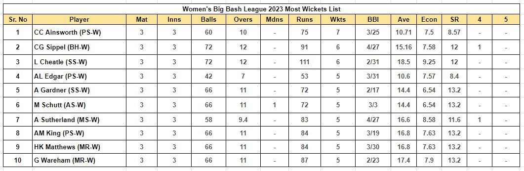 Women's Big Bash League 2023 Most Wickets List