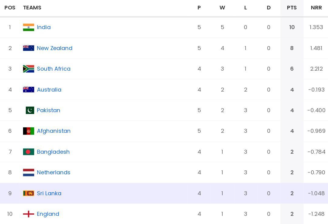 ICC Men&#039;s ODI World Cup 2023 points table [Sportskeeda]