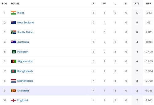 ICC Men's ODI World Cup 2023 points table [Sportskeeda]