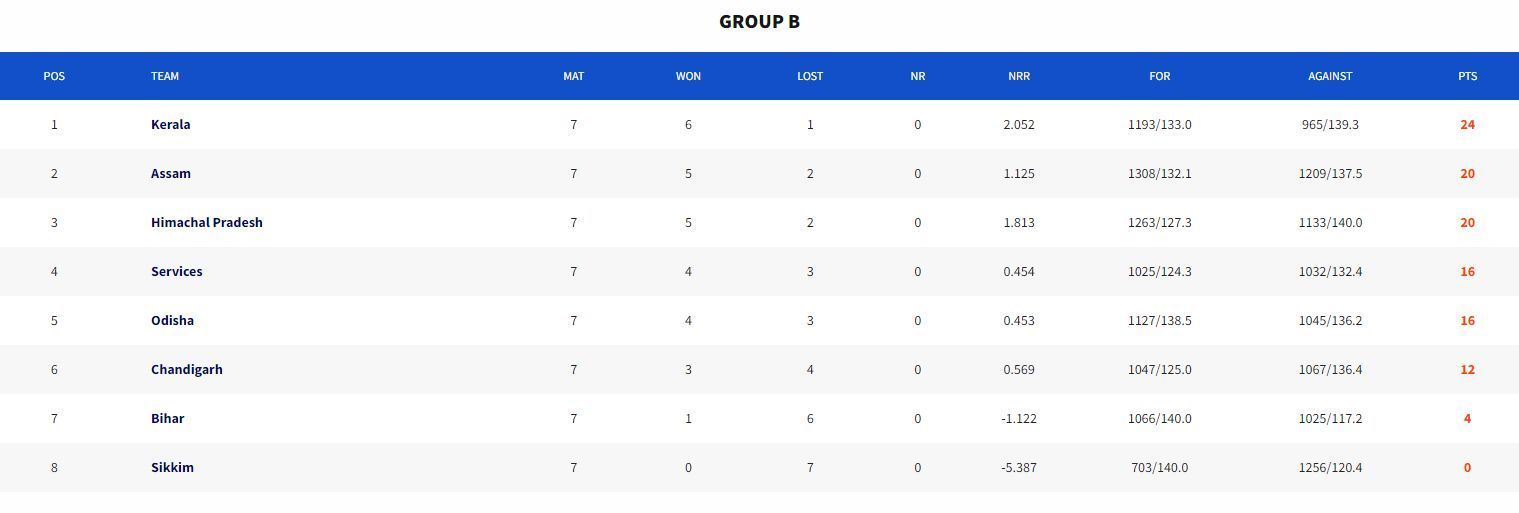 Syed Mushtaq Ali Trophy 2023 Points Table (Image Credits:- BCCI Domestic)