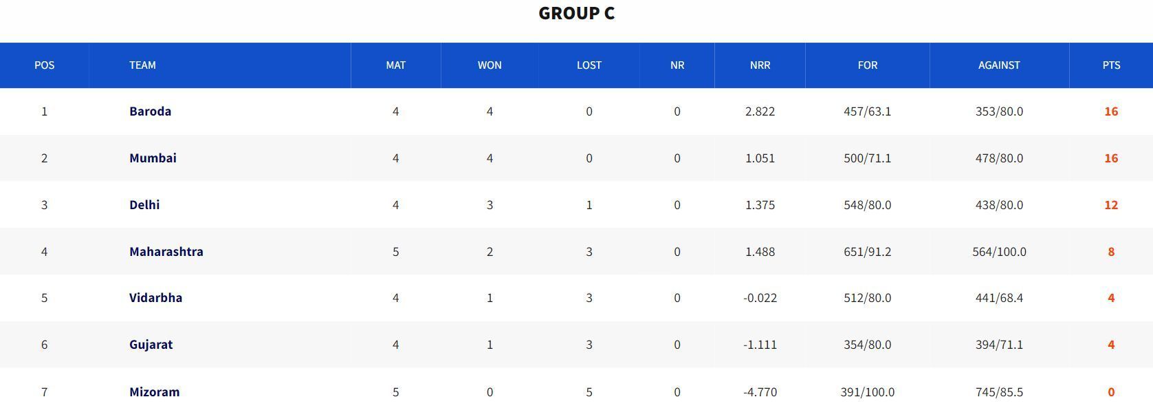 Senior Women’s T20 Trophy 2023 Group C Points Table