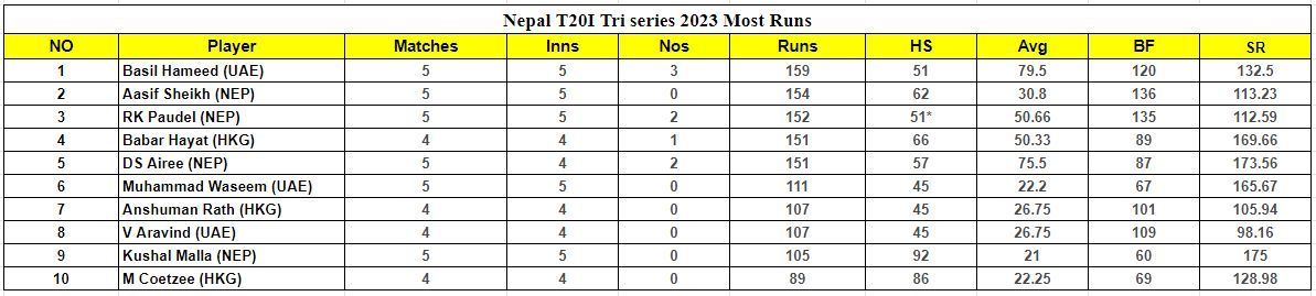 Nepal T20I Tri Series 2023 Most Runs List