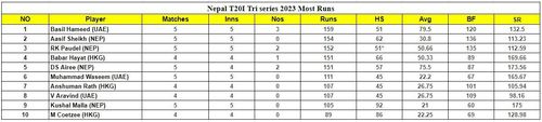 Nepal T20I Tri Series 2023 Most Runs List