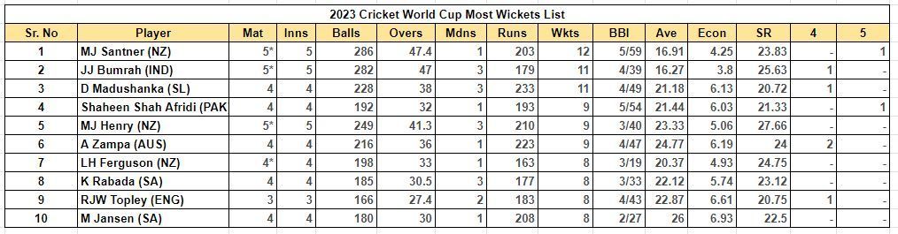 2023 World Cup Most Runs List