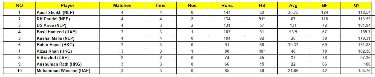 Nepal T20I Tri Series 2023 Most Runs List