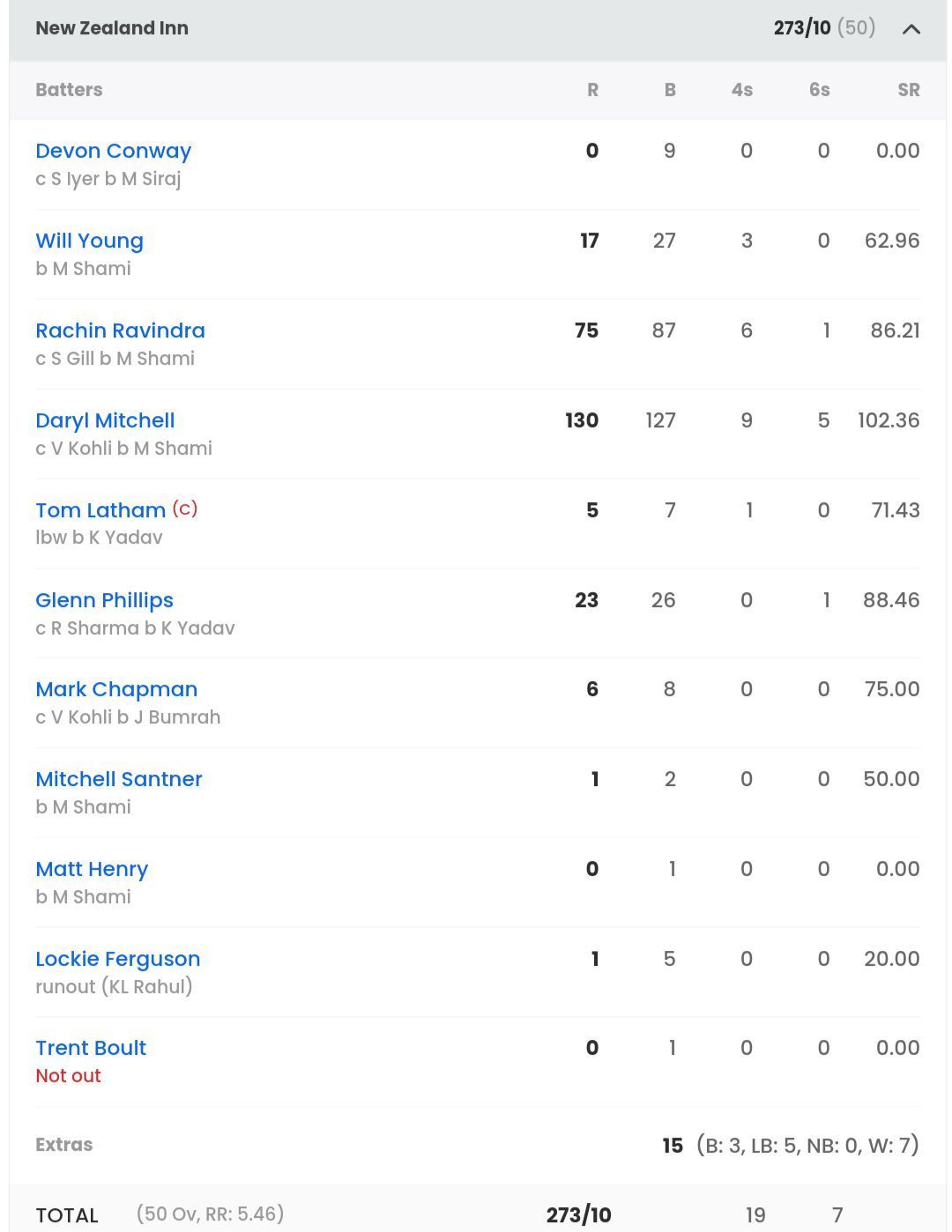 New Zealand batting scorecard vs India [Sportskeeda]