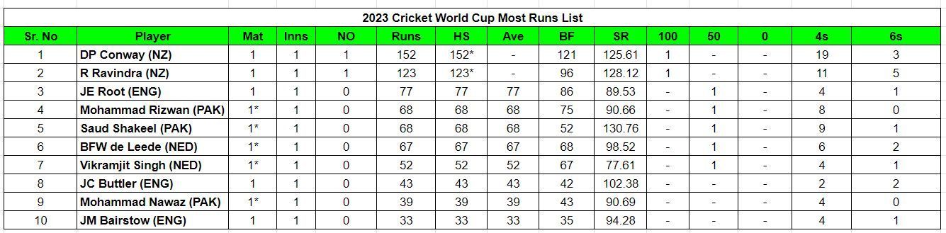 2023 World Cup Most Runs List    