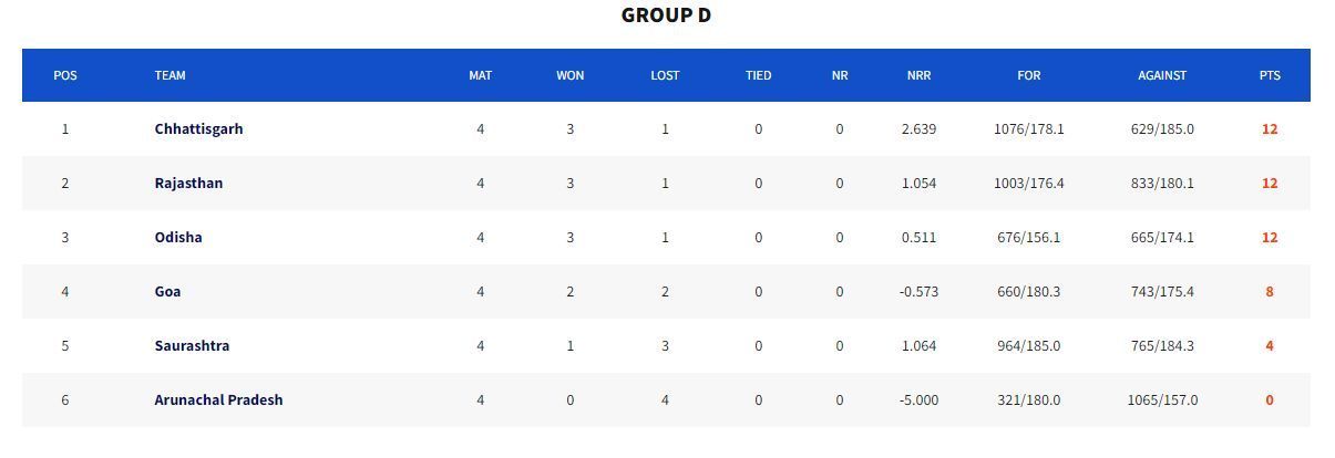 Vinoo Mankad Trophy 2023 Group D Points Table (Image Credits:- BCCI Domestic)